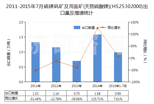 2011-2015年7月硫鎂礬礦及瀉鹽礦(天然硫酸鎂)(HS25302000)出口量及增速統計